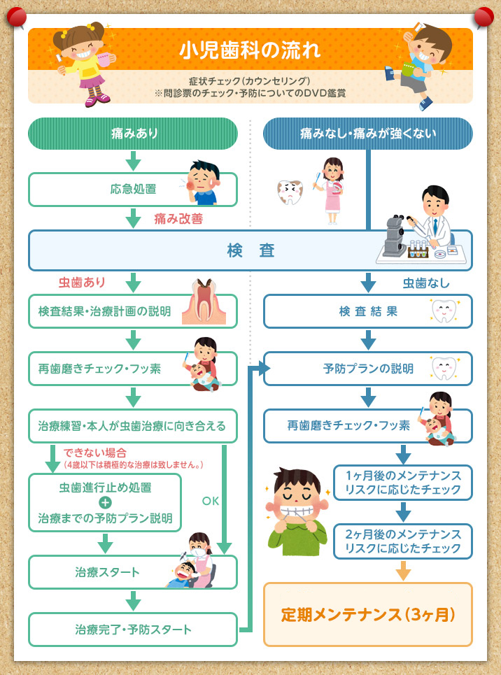 小児歯科の流れ