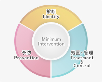 M.I.(Minimum Intervention)の概念