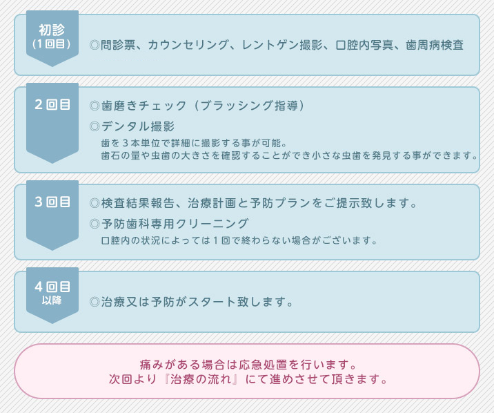オーラル総合歯科・矯正歯科の治療の流れ
