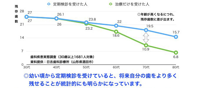 Point1:治療だけでは歯が残らない