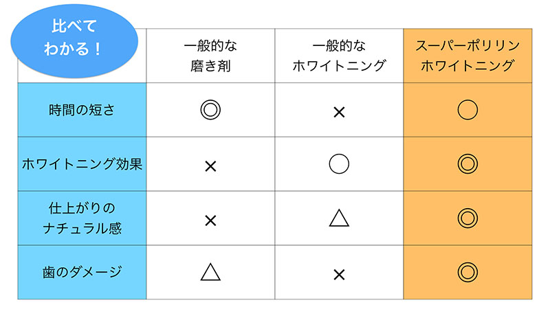 スーパーポリリンホワイトニング